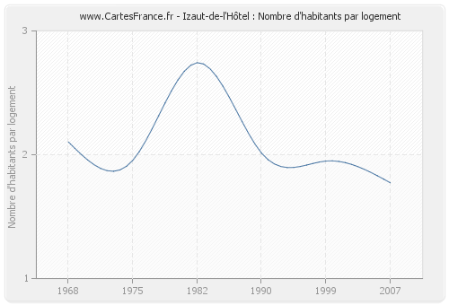 Izaut-de-l'Hôtel : Nombre d'habitants par logement