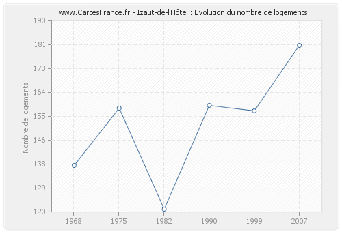 Izaut-de-l'Hôtel : Evolution du nombre de logements