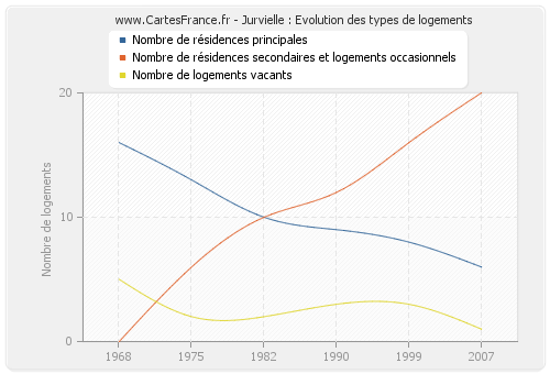 Jurvielle : Evolution des types de logements