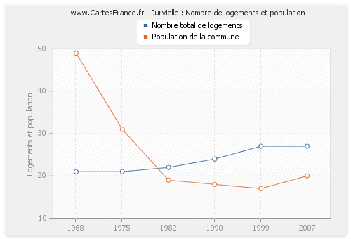 Jurvielle : Nombre de logements et population