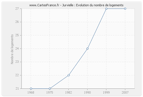 Jurvielle : Evolution du nombre de logements