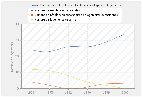 Juzes : Evolution des types de logements