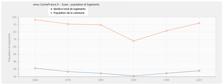 Juzes : population et logements