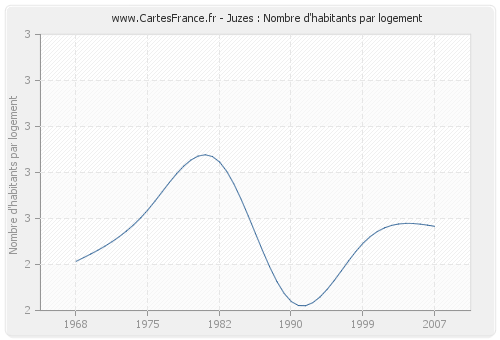 Juzes : Nombre d'habitants par logement