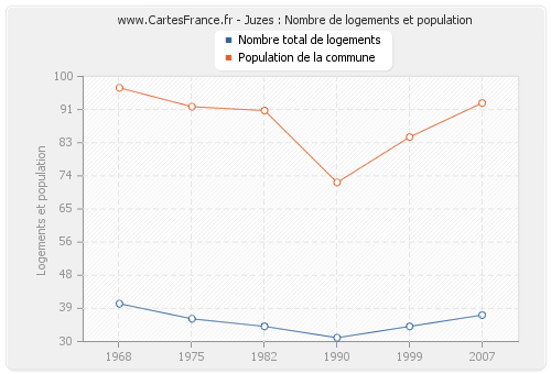 Juzes : Nombre de logements et population