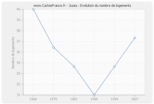 Juzes : Evolution du nombre de logements