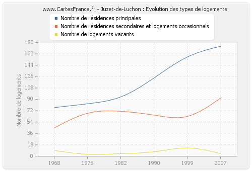 Juzet-de-Luchon : Evolution des types de logements