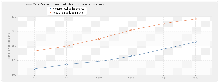 Juzet-de-Luchon : population et logements