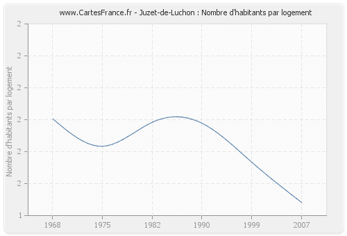 Juzet-de-Luchon : Nombre d'habitants par logement