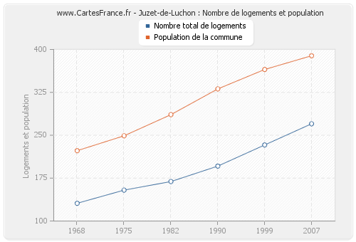 Juzet-de-Luchon : Nombre de logements et population