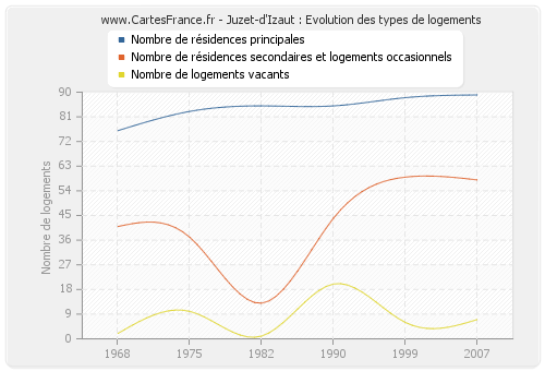 Juzet-d'Izaut : Evolution des types de logements