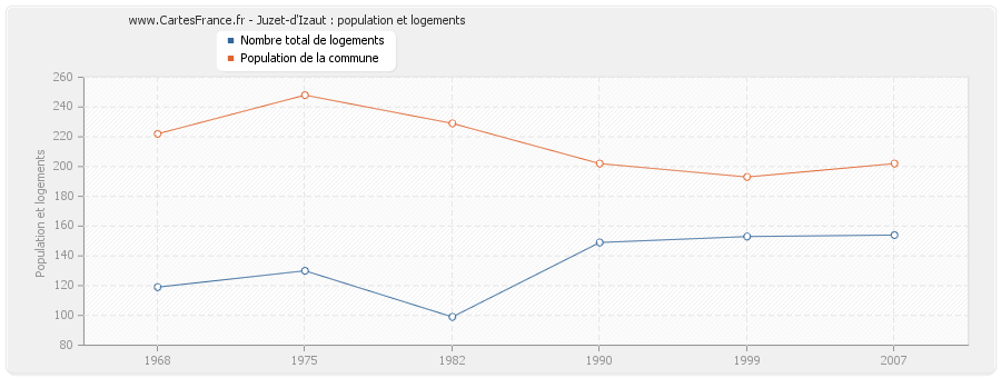 Juzet-d'Izaut : population et logements