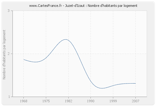 Juzet-d'Izaut : Nombre d'habitants par logement