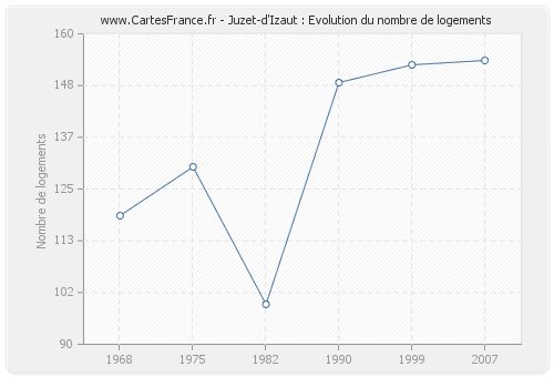 Juzet-d'Izaut : Evolution du nombre de logements