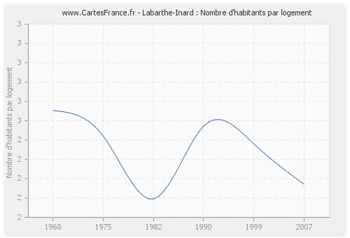 Labarthe-Inard : Nombre d'habitants par logement