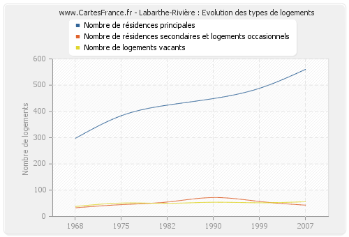 Labarthe-Rivière : Evolution des types de logements