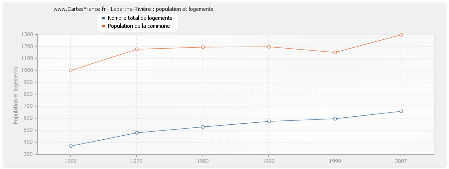 Labarthe-Rivière : population et logements