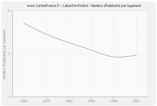 Labarthe-Rivière : Nombre d'habitants par logement