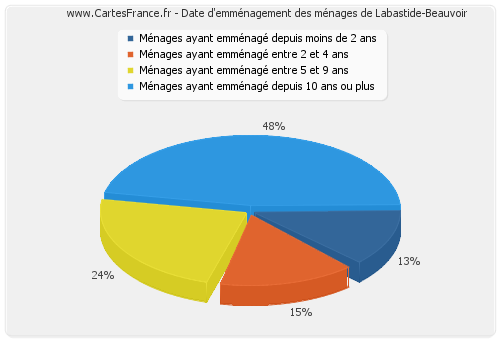 Date d'emménagement des ménages de Labastide-Beauvoir