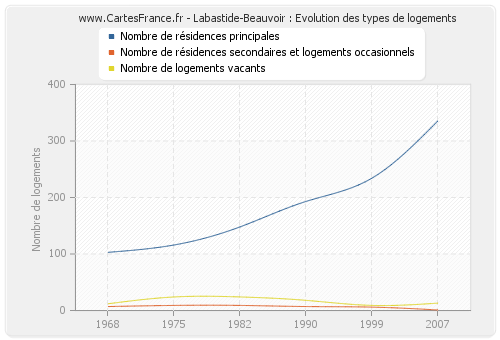Labastide-Beauvoir : Evolution des types de logements