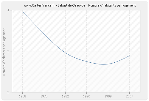 Labastide-Beauvoir : Nombre d'habitants par logement
