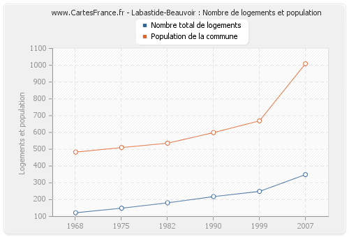 Labastide-Beauvoir : Nombre de logements et population
