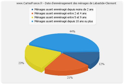Date d'emménagement des ménages de Labastide-Clermont