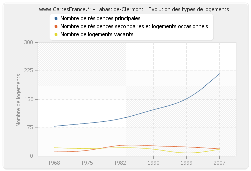 Labastide-Clermont : Evolution des types de logements