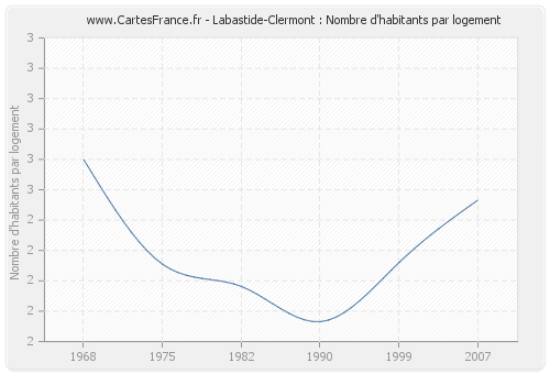 Labastide-Clermont : Nombre d'habitants par logement