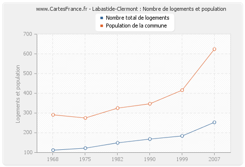 Labastide-Clermont : Nombre de logements et population
