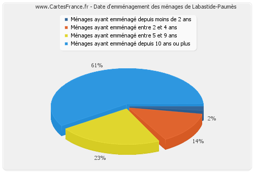Date d'emménagement des ménages de Labastide-Paumès