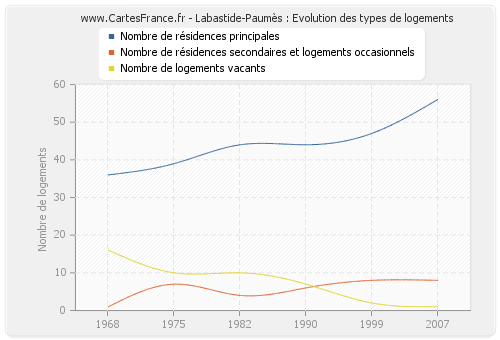 Labastide-Paumès : Evolution des types de logements