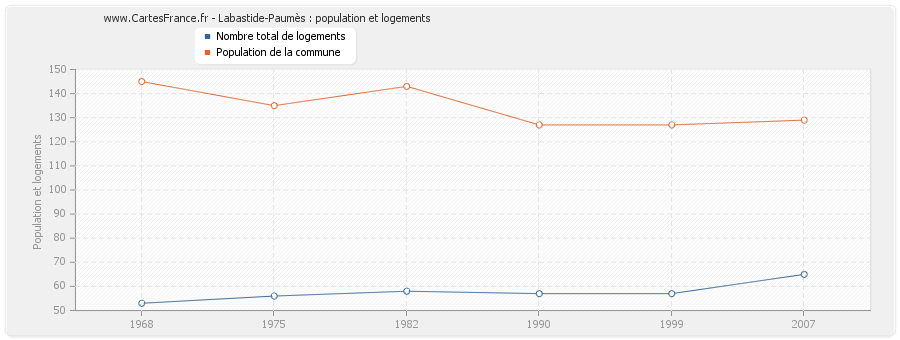 Labastide-Paumès : population et logements