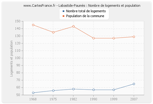 Labastide-Paumès : Nombre de logements et population