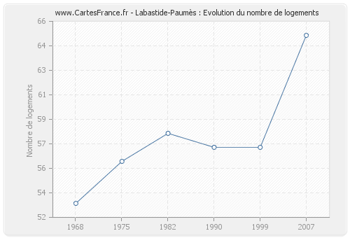 Labastide-Paumès : Evolution du nombre de logements