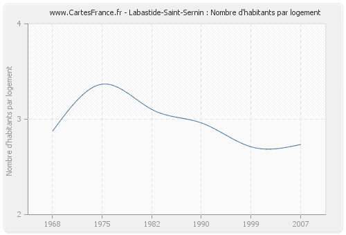 Labastide-Saint-Sernin : Nombre d'habitants par logement