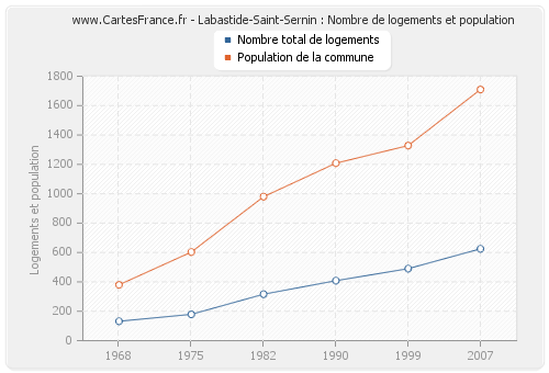 Labastide-Saint-Sernin : Nombre de logements et population