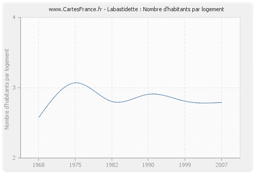 Labastidette : Nombre d'habitants par logement