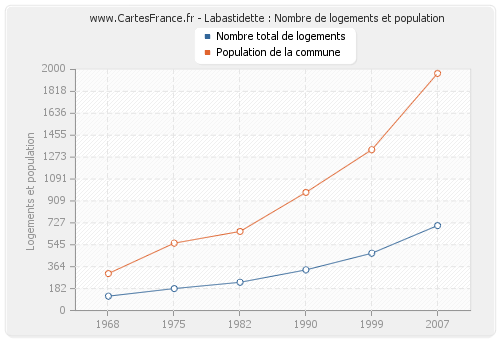 Labastidette : Nombre de logements et population