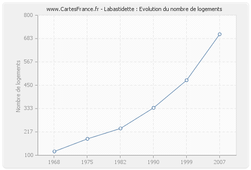 Labastidette : Evolution du nombre de logements