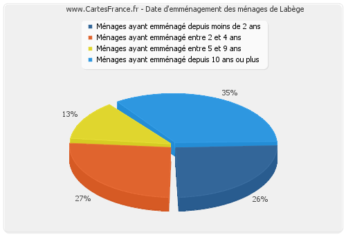 Date d'emménagement des ménages de Labège