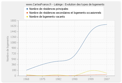 Labège : Evolution des types de logements