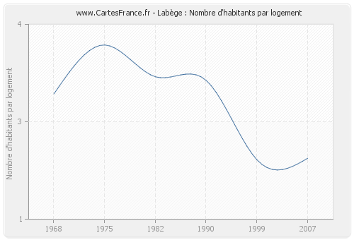 Labège : Nombre d'habitants par logement