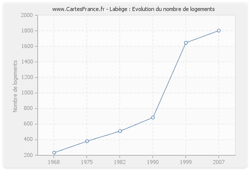 Labège : Evolution du nombre de logements