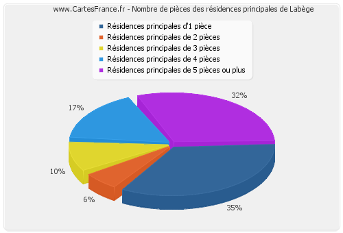 Nombre de pièces des résidences principales de Labège