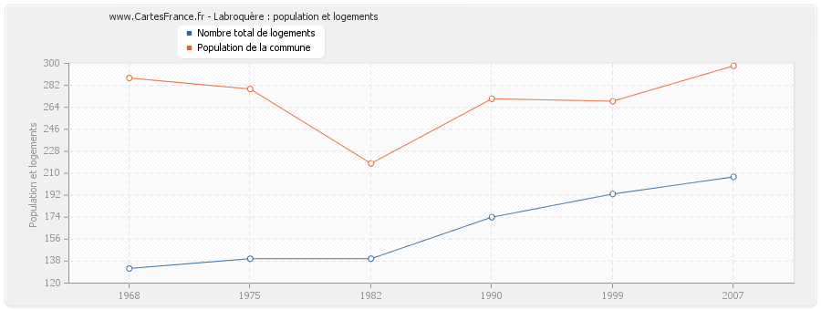 Labroquère : population et logements