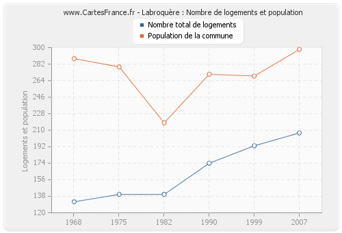 Labroquère : Nombre de logements et population