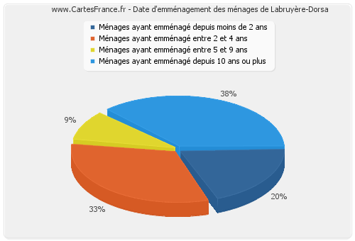 Date d'emménagement des ménages de Labruyère-Dorsa