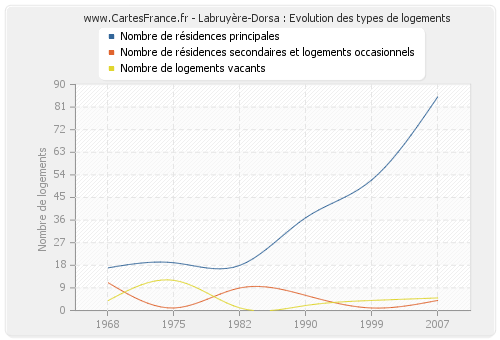 Labruyère-Dorsa : Evolution des types de logements