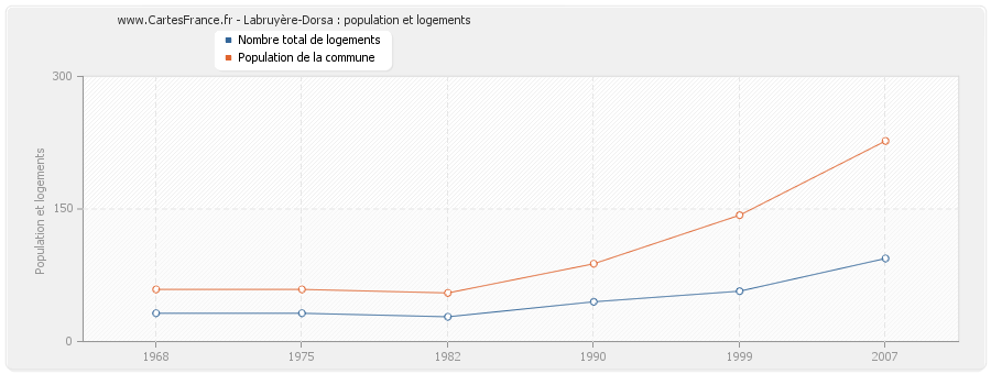 Labruyère-Dorsa : population et logements